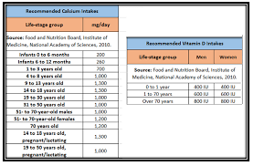 How does vitamin d help the body to absorb calcium? Calcium And Vitamin D