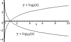 Find the first derivative of x^x using the properties of logarithm. Derivatives Of Logaithmic Functions