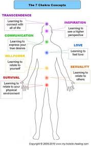 This Chakra Chart Shows The Teachings Of Each Chakra Finding Balance In Each Of These Areas In Our Lives Is Part Of Our Journey To Holistic Meditation For Health Chakra Chakra