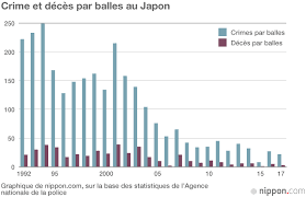 C'est le nombre minimum de morts par armes à feu depuis le 14 décembre 2012 et la tuerie de newtown. Les Crimes Par Balles Au Japon En 2017 3 Morts Nippon Com Infos Sur Le Japon