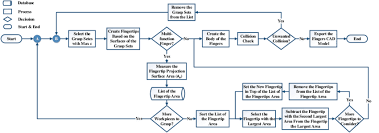 Multi Function Finger Design Automation Process Flowchart Of