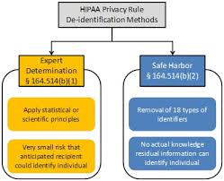 The health insurance portability and accountability act (hipaa) of 1996 helpful tips. Methods For De Identification Of Phi Hhs Gov