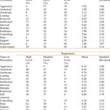 Sexual harassment is becoming an issue that many companies in malaysia are experiencing sensationalized sexual harassment 13 case. Personality Attributes Of The Victims And Perpetrators Of Sexual Harassment Download Table