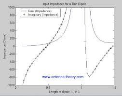 The Dipole Antenna