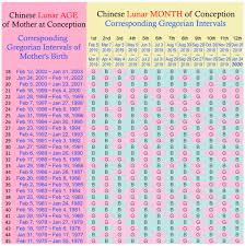 most accurate chinese gender chart november 2019 babies