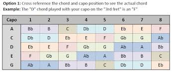 41 Efficient Capo Chart For Bass Guitar