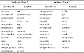 Context sentences for menjalankan in english. Table 6 From Using Of Fieldworks Language Explorer Flex In The Analysis Of Verbs On Educational Discourse In Online Media Semantic Scholar