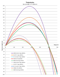 Long Range Ballistics Online Charts Collection