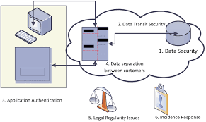 Some companies even manufacture computer hardware parts on contract basis for oem companies. Areas Of Security Concerns In Cloud Computing 1 Cryptographic Of Data Download Scientific Diagram