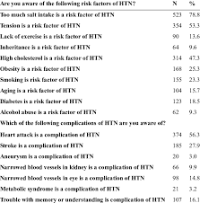 Hypertension is called a silent killer. Awareness About Risk Factors And Complications Of Hypertension Download Table