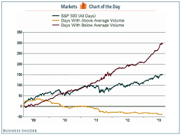 Low Trading Volume And S P 500 Returns