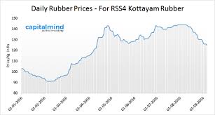 rubber prices fall to five month low tyre companies gain on