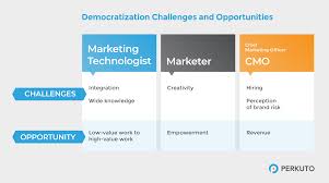 What Martech Democratization Means For The Org Chart Perkuto