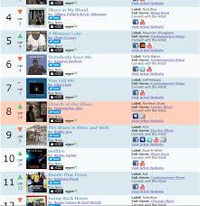 Church Of The Blues In The Top 10 Blues Album Charts 3 23