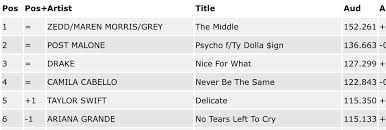 Delicate Hits No 5 In Overall Us Radio Audience