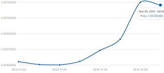 Darkcoin Price Rising