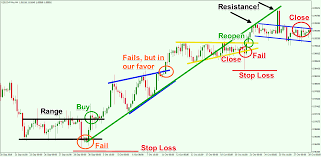 Learn How To Trade And Profit From Chart Pattern Failures