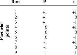 3 Level Factorial Design Experiments Defined By Normalized Parameters Download Table