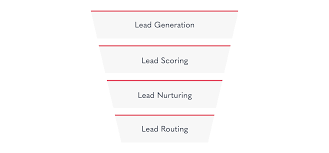 Lead Management Prozess