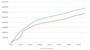 Please wait 60 seconds for updates to the calculators to apply. Bitcoin Btc Vs Bitcoin Cash Bch Value Of Coins Spent At Least Once Since The Chain Split Bitmex Blog