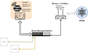 Vladimir describes his raspberry pi 4 router project using openwrt as the software basis and his project site for that is here. Raspberry Pi 3 As Router With Vlan Network And Wireless Configuration Openwrt Forum