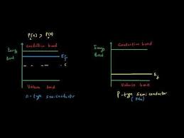 „ if the two matetrials are brought into intimate contact, what would happen to the carriers and fermi level in these material? Fermi Level Of Intrinsic And Extrinsic Semiconductors Semiconductors Intrinsic Semiconductor