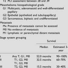 Patients with malignant peritoneal mesothelioma often experience abdominal swelling. Pdf Peritoneal Mesothelioma Proposal For A Staging System