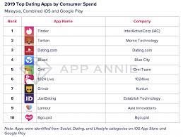 Match has gained the trust of over 35. Malaysians Spent Rm24 Million On Online Dating Apps In 2019 Trp