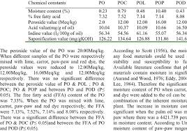 In this brochure you will find information and references on the nutritional composition, value and effect of palm oil in the diet. Chemical Composition Of Palm Oil And Palm Oil Additives Mixture Download Table