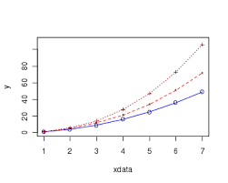 R Tutorials Multiple Curves Multiple Plots Same Plot R