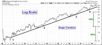 basics of technical analysis smart trader