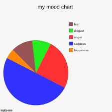 My Mood Chart Imgflip