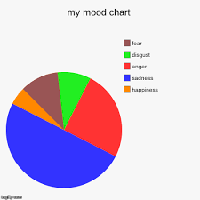 my mood chart imgflip