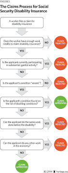What Is Social Security Disability Insurance An Ssdi Primer