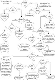 Computer Repair Flowcharts Tech Dc