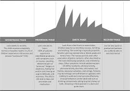 Image result for Chronic Functional Vomiting
