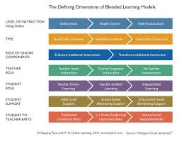 The Dimensions Of Online And Blended Learning Inacol How To Start An Online Learning Program Blended Learning Blended Learning Models Brain Based Teaching