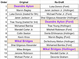 The 2018 draft has elite talent at the top, ayton, luka, jjj, bagley, trae young and more. Nba Draft Where Would Deandre Ayton Mikal Bridges Go In 2018 Redraft Bright Side Of The Sun
