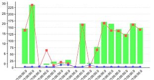 Multiaxischart In Jasper Report Both Axis Are Coming Left