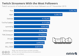 chart twitch streamers with the most followers statista