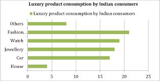 We have a team of professional experienced luxury brand consultant. An Explanatory Study On Indian Young Consumers Luxury Consumption The Underlying Relationship Of Interpersonal Influence Brand Image Brand Consciousness And Demographic Components With Luxury Brand Purchase Decision Semantic Scholar