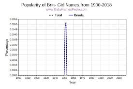 The names have slipped in popularity since then, and they are of modest use in recent times. View Girl Names Starting With Brin At Baby Names Pedia With Concise Name Meanings Origins Pronunciation And Charts