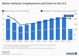 Chart Motor Vehicles Employment And Sales In The U S