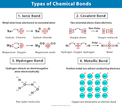Chemical Bonds Definition Types And Examples Chemical Bond Covalent Bonding Hydrogen Bond