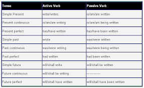 Sentences written in an active voice flow better and are easier to understand. English Is Fun Active Passive Voice Examples And Verb Facebook