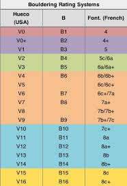 Bouldering Rating Systems Bouldering Climbing Rock Climbing