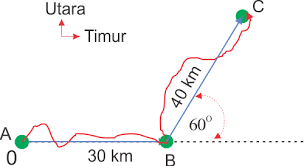 Vektor contoh soal dan pembahasannya. Contoh Soal Menjumlahkan Dua Vektor Siswapedia