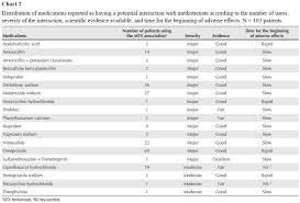 Potential Drug Interactions In Patients With Rheumatoid