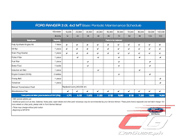 Which to be honest is hard to believe. The 2019 Ford Ranger Just Cost P 1 10 Per Kilometer To Maintain For 10 Years Carguide Ph Philippine Car News Car Reviews Car Prices