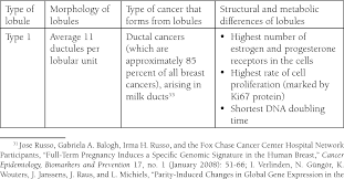 For girls in puberty, breast buds appear and develop into mammary tissue. Pdf Breast Cancer And Induced Abortion A Comprehensive Review Of Breast Development And Pathophysiology The Epidemiologic Literature And Proposal For Creation Of Databanks To Elucidate All Breast Cancer Risk Factors Semantic